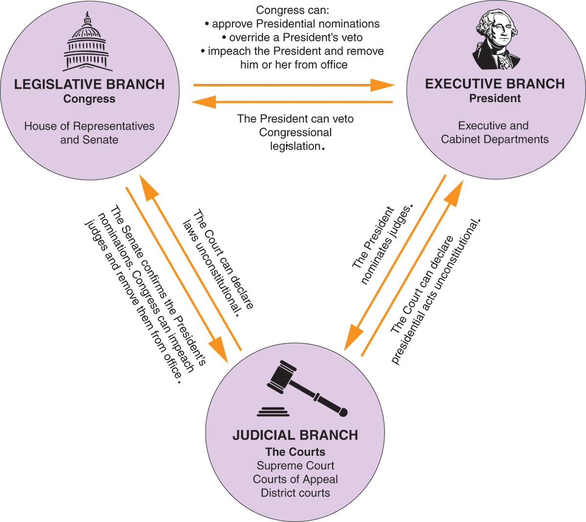 Branches of US Government